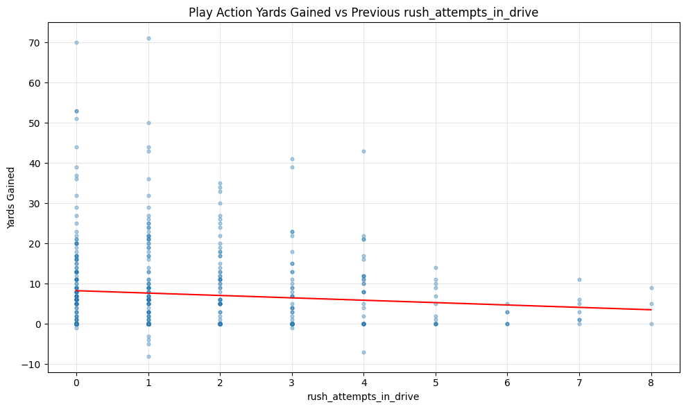 Scatter plot of play action yards gained versus rush attempts in the drive, with a slightly downward-sloping trend line