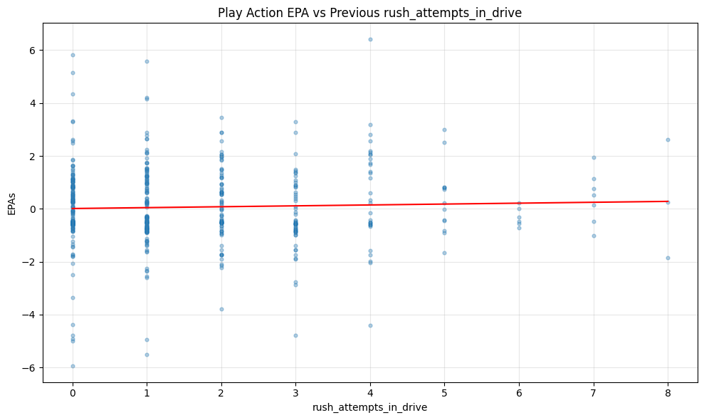 Scatter plot of play action EPA versus rush attempts in the drive, showing an essentially flat trend line