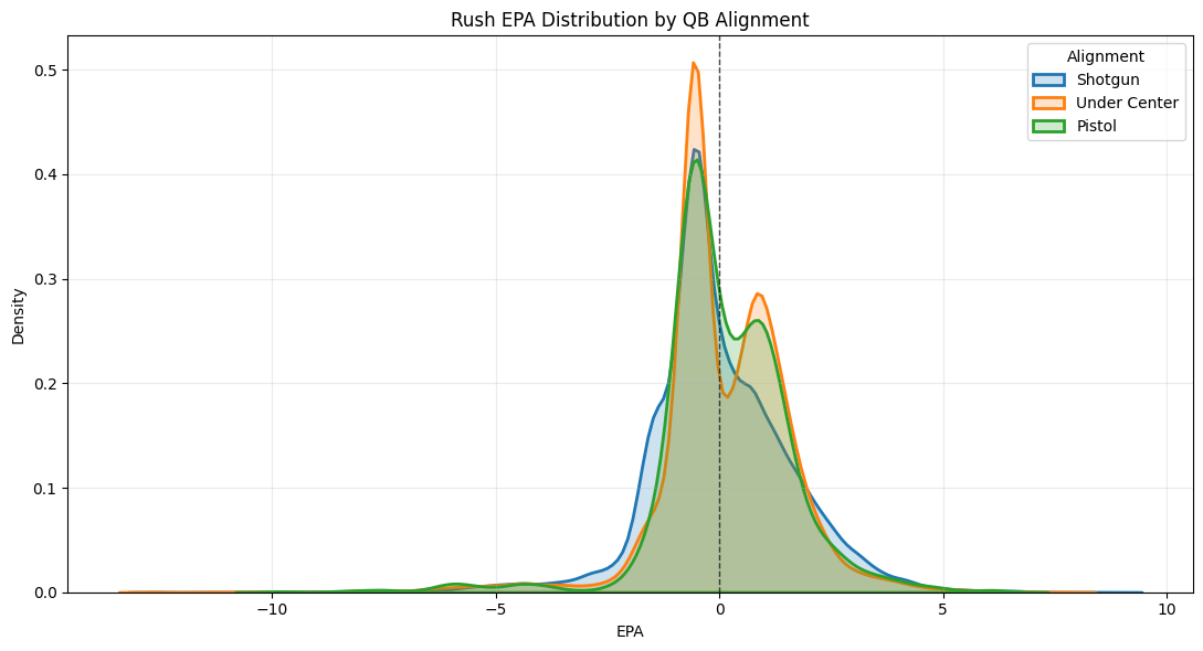 KDE plot comparing rush EPA distributions for shotgun, under center, and pistol alignments