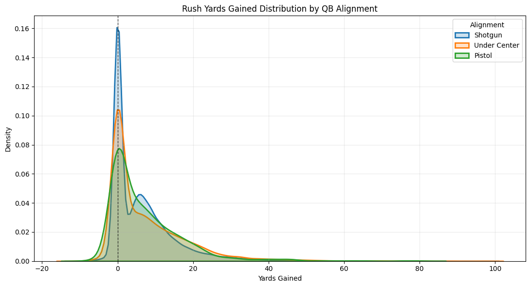 KDE plot comparing rush yards gained distributions for shotgun, under center, and pistol alignments